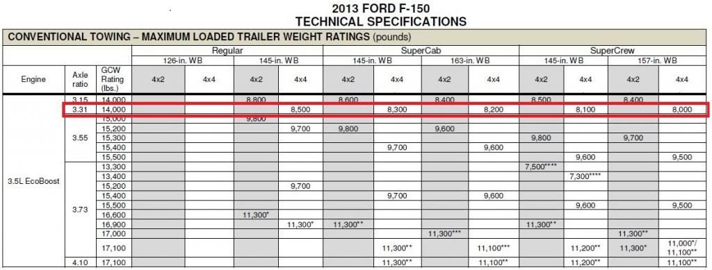 Ford truck towing capacit